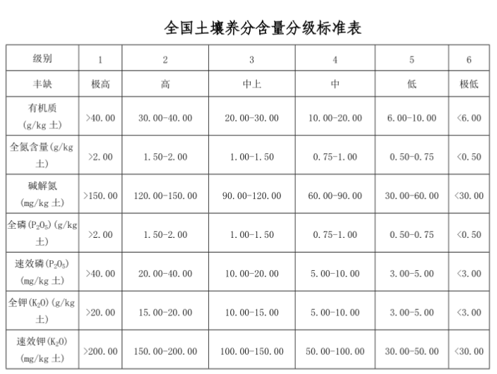 土壤养分含量与微量元素含量分级标准表